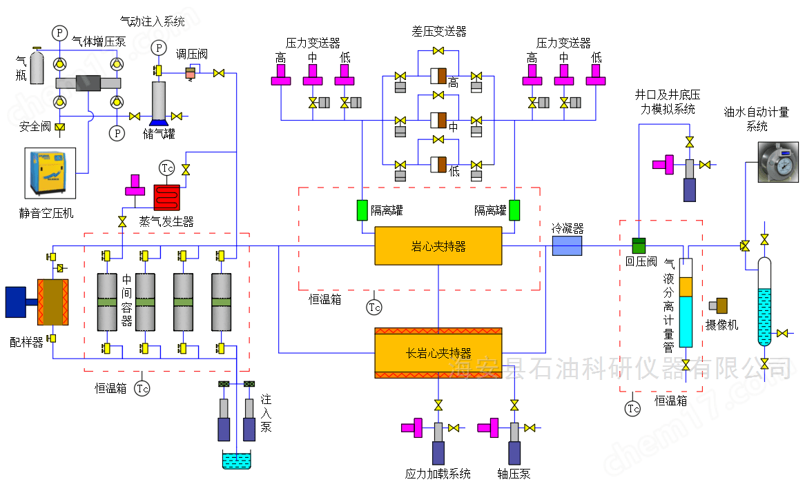 气驱非均质长岩心模拟装置